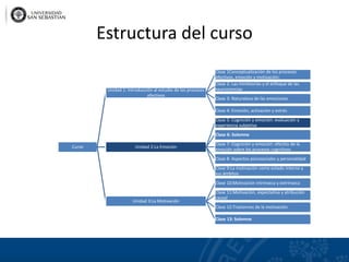 Estructura del curso
Curso
Unidad 1: Introducción al estudio de los procesos
afectivos
Clase 1Conceptualización de los procesos
afectivos, emoción y motivación:
Clase 2: Las miniteorías y el enfoque de las
neurociencias
Clase 3: Naturaleza de las emociones
Clase 4: Emoción, activación y estrés
Unidad 2:La Emoción
Clase 5: Cognición y emoción: evaluación y
experiencia subjetiva
Clase 6: Solemne
Clase 7: Cognición y emoción: efectos de la
emoción sobre los procesos cognitivos
Clase 8: Aspectos psicosociales y personalidad
Clase 9:La motivación como estado interno y
sus ámbitos
Unidad 3:La Motivación
Clase 10:Motivación intrínseca y extrínseca
Clase 11:Motivación, expectativa y atribución
causal
Clase 12:Trastornos de la motivación.
Clase 13: Solemne
 