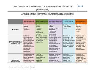 DIPLOMADO EN FORMACIÓN DE COMPETENCIAS DOCENTES
(DIFORDEMS)
2014
M. C. A. ANA MARCELA CUÉLLAR AGUAYO.
ACTIVIDAD 2. TABLA COMPARATIVA DE LAS TEORÍAS DEL APRENDIZAJE
CONDUCTISMO COGNOCITIVISMO CONSTRUCTIVISMO HUMANISMO COMPETENCIAS
AUTORES
Skinner
Watson
Pavlov
Thorndike
Gagné
Bruner
Anderson
Gardner
Novak
Rummelhart
Norman
Vygotsky
Piaget
Lave y Wenger
Bransford
Hasselbring
Grabinger
Spiro y cols.
Carl Roger
John Dewey
Maslow
Chomsky
Vygotsky
Hymes
Brunner
Tobón
CARACTERÍSTICAS
(CONCEPTO)
Estudia el
comportamiento
observable (la
conducta humana,
la cual analiza
científicamente).
Considera el
entorno como un
conjunto de
estímulos-
respuestas.
Se basa en la idea
que el aprendizaje
se produce a partir
de la propia
experiencia.
Su principal
características es el
fomento de la
reflexión en la
experiencia,
permitiendo que el
contexto y el
contenido sean
dependientes de la
construcción del
conocimiento.
Consiste en
reflexionar y velar
porque el hombre
se eduque humano
y no un inhumano
o un bárbaro, es
decir, fuera de sus
valores y esencia.
Implica que el
aprendizaje
comienza a ser el
centro de
atención más que
la enseñanza
misma llevada en
las aulas. Tiene
una visión
multidisciplinar.
OBJETIVOS
EDUCATIVOS
Son establecidos
por el docente,
deben detallar la
conducta
observable que se
espera medir.
Lograr el
aprendizaje
significativo con
sentido y
desarrollar
habilidades
Aprender mediante la
construcción de
conocimientos en
base a las
experiencias del
alumno, por medio de
Profundo
conocimiento del
ser humano,
educado en
valores, con
características
Gestiona en
talento personal.
Tienes como
objetivo impactar
de manera
positiva en a vida
 