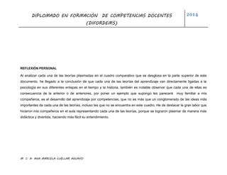 DIPLOMADO EN FORMACIÓN DE COMPETENCIAS DOCENTES
(DIFORDEMS)
2014
M. C. A. ANA MARCELA CUÉLLAR AGUAYO.
REFLEXIÓN PERSONAL
Al analizar cada una de las teorías plasmadas en el cuadro comparativo que se desglosa en la parte superior de este
documento, he llegado a la conclusión de que cada una de las teorías del aprendizaje van directamente ligadas a la
psicología en sus diferentes entapas en el tiempo y la historia, también es notable observar que cada una de ellas es
consecuencia de la anterior o de anteriores, por poner un ejemplo que supongo les parecerá muy familiar a mis
compañeros, es el desarrollo del aprendizaje por competencias, que no es más que un conglomerado de las ideas más
importantes de cada una de las teorías, incluso las que no se encuentra en este cuadro. He de destacar la gran labor que
hicieron mis compañeros en el aula representando cada una de las teorías, porque se lograron plasmar de manera más
didáctica y divertida, haciendo más fácil su entendimiento.
 
