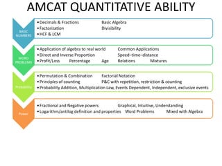 AMCAT QUANTITATIVE ABILITY
BASIC
NUMBERS

• Decimals & Fractions
• Factorization
• HCF & LCM

WORD
PROBLEMS

• Application of algebra to real world
• Direct and Inverse Proportion
• Profit/Loss
Percentage
Age

Probability

• Permutation & Combination
Factorial Notation
• Principles of counting
P&C with repetition, restriction & counting
• Probability Addition, Multiplication Law, Events Dependent, Independent, exclusive events

Power

Basic Algebra
Divisibility

Common Applications
Speed–time–distance
Relations
Mixtures

• Fractional and Negative powers
Graphical, Intuitive, Understanding
• Logarithm/antilog definition and properties Word Problems
Mixed with Algebra

 