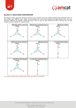 AMCAT Score | PDF