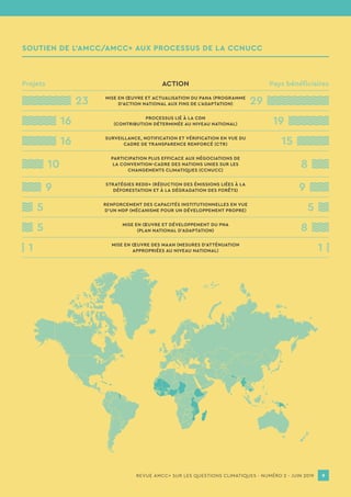 REVUE AMCC+ SUR LES QUESTIONS CLIMATIQUES - NUMÉRO 2 - JUIN 2019 99REVUE AMCC+ SUR LES QUESTIONS CLIMATIQUES - NUMÉRO 2 - JUIN 2019
SOUTIEN DE L’AMCC/AMCC+ AUX PROCESSUS DE LA CCNUCC
Projets Pays bénéficiairesACTION
2923 MISE EN ŒUVRE ET ACTUALISATION DU PANA (PROGRAMME
D’ACTION NATIONAL AUX FINS DE L’ADAPTATION)
1916 PROCESSUS LIÉ À LA CDN
(CONTRIBUTION DÉTERMINÉE AU NIVEAU NATIONAL)
1516 SURVEILLANCE, NOTIFICATION ET VÉRIFICATION EN VUE DU
CADRE DE TRANSPARENCE RENFORCÉ (CTR)
810
PARTICIPATION PLUS EFFICACE AUX NÉGOCIATIONS DE
LA CONVENTION-CADRE DES NATIONS UNIES SUR LES
CHANGEMENTS CLIMATIQUES (CCNUCC)
STRATÉGIES REDD+ (RÉDUCTION DES ÉMISSIONS LIÉES À LA
DÉFORESTATION ET À LA DÉGRADATION DES FORÊTS)9 9
55 RENFORCEMENT DES CAPACITÉS INSTITUTIONNELLES EN VUE
D’UN MDP (MÉCANISME POUR UN DÉVELOPPEMENT PROPRE)
85 MISE EN ŒUVRE ET DÉVELOPPEMENT DU PNA
(PLAN NATIONAL D’ADAPTATION)
11 MISE EN ŒUVRE DES MAAN (MESURES D’ATTÉNUATION
APPROPRIÉES AU NIVEAU NATIONAL)
 