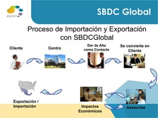 Proceso de Importación y Exportación con SBDCGlobal Cliente Centro Dar de Alta como Contacto Se convierte en Cliente Asesorías Impactos Económicos Exportación / Importación SBDC Global 