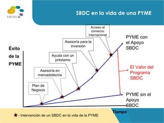 SBDC en la vida de una PYME Éxito de la PYME Tiempo - Intervención de un SBDC en la vida de la PYME Plan de Negocio Asesoría en mercadotecnia Ayuda con un préstamo Acceso al comercio internacional PYME con el Apoyo SBDC PYME sin el Apoyo SBDC El Valor del Programa SBDC Asesoría para la inversión 