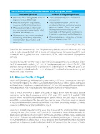 Table 1: Reconstruction priorities after the 2015 earthquake, Nepal
Short-term priorities Medium to long term priorities
n Reconstruction of damaged DRR assets and
improvements on BBB principle
n Measures to improve preparedness,
response, relief and logistics systems	
n Measures to strengthen information
and communication capacities for relief,
response and recovery, and
n Measures to enhance multi-hazard risk
monitoring, vulnerability assessment,
risk information dissemination and
awareness.
n Improvements in legal and institutional
arrangements
n Measures to mainstream DRR into the
development sector, particularly housing,
private and public infrastructure, social
sectors (health and education), and
livelihood, andinfrastructure, social sectors
(health and education), and livelihood, and
n Measures to improve integration of climate
change adaptation and DRR.
Source: PDNA 2015 (NPC 2015)
The PDNA also recommended that the post-earthquake recovery and reconstruction “has
to be a multi-pronged effort with a strong orientation toward the poorest and the most
vulnerable” with support from the private sector, NGOs, and international development
partners.
Now that the country is in the verge of state restructuring as per the new constitution and in
the final moment of formulating 14th
periodic development plan with a thrust of shifting DRR
attention from post-disaster relief to preparedness and mitigation, the AMCDRR gives us an
opportunity to turn back and reflect upon what we accomplished, where we are strong and
what needs to be improved.
2.0 Disaster Profile of Nepal
Nepal has fragile geology and steep topography making it 20th
most disaster prone country in
the world.With regard to the relative vulnerability to climate change related hazard, earthquake
and flood hazard, Nepal ranks, respectively, in the 4th
, 11th
and 30th among 198 countries of the
world. Nepal faces high magnitudes and intensities of a multitude of natural hazards.
Table 2 reveals more than a dozen of hazards in Nepal, drawn from the active dataset
maintained by the MoHA, covering a period of 45 years (1971 to 2015). A total of 22,372
disaster events have been recorded during this period. Hence, annually, Nepal is exposed
about 500 events of disaster. The dataset shows that fire is one of the most recurrent hazards
in Nepal. Number of fire incidences was recorded 7,187 times, followed by flood (3,720 times),
epidemic (3,448 times) and landslide (3,012 times).
Epidemic is critically important in the sense that it is one of the single most killer hazards
claiming the lives of more than 16,500 people (41.1 percent of the total disasters-induced
deaths)duringtheperiod.Itisfollowedbyearthquake,landslideandflood.Table2alsoreveals
the number of persons injured, number of houses and heritages damaged or destroyed, and
the number of families affected due to these disasters. It reveals that the number of persons
injured due to disasters is nearly double (a total of 78,387 persons) than the number of death.
2
 