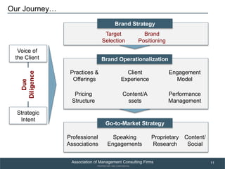Building a Brand-driven Consulting Firm