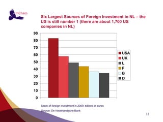 Six Largest Sources of Foreign Investment in NL – the
     US is still number 1 (there are about 1,700 US
     companies in NL)
90
80
70
60                                                            USA
                                                              UK
50                                                            L
40                                                            F
                                                              B
30
                                                              D
20
10
0

     Stock of foreign investment in 2009; billions of euros
     Source: De Nederlandsche Bank
                                                                    12
 