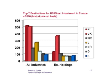 Top 7 Destinations for US Direct Investment in Europe
– 2010 (historical-cost basis)




    Billions of Dollars                                 14
    Source: US Dept. of Commerce
 