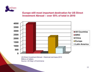 Europe still most important destination for US Direct
 Investment Abroad – over 55% of total in 2010




US Direct Investment Abroad - Historical cost basis 2010
Billions of dollars
Source: US Dept. of Commerce


                                                           15
 