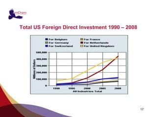 Total US Foreign Direct Investment 1990 – 2008




                                                 17
 