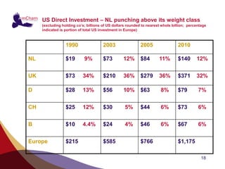 US Direct Investment – NL punching above its weight class
     (excluding holding co’s; billions of US dollars rounded to nearest whole billion; percentage
     indicated is portion of total US investment in Europe)



                  1990                 2003                 2005                 2010

NL                $19       9%         $73        12%       $84       11%        $140      12%


UK                $73      34%         $210       36%       $279      36%        $371      32%

D                 $28      13%         $56        10%       $63        8%        $79        7%


CH                $25      12%         $30         5%       $44        6%        $73        6%


B                 $10      4.4%        $24         4%       $46        6%        $67        6%


Europe            $215                 $585                 $766                 $1,175

                                                                                              18
 