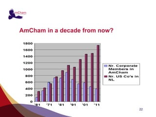 AmCham in a decade from now?




                               22
 