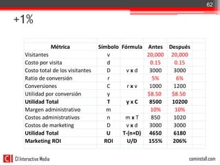 62


+1%

                       Métrica       Símbolo Fórmula Antes Después
     Visitantes                         v            20,000 20,000
     Costo por visita                   d             0.15   0.15
     Costo total de los visitantes      D      vxd    3000   3000
     Ratio de conversión                r              5%     6%
     Conversiones                       C      rxv    1000   1200
     Utilidad por conversión            y            $8.50  $8.50
     Utilidad Total                     T      yxC    8500  10200
     Margen administrativo              m              10%    10%
     Costos administrativos             n     mxT      850   1020
     Costos de marketing                D      vxd    3000   3000
     Utilidad Total                     U    T-(n+D) 4650    6180
     Marketing ROI                     ROI     U/D    155%   206%


CI Interactive Media                                             cominstall.com
 