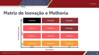 Matriz de Inovação e Melhoria
ALTO
Resultados
Novidadedaideia
ALTOMÉDIOBAIXO
Inovação
Inovação
Melhoria
Invenção Inovação
Melhoria Melhoria
Melhoria Melhoria
Adequação Adequação
BAIXO MÉDIO
Adequação
34
 