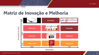 Matriz de Inovação e Melhoria
ALTO
Resultados
Novidadedaideia
ALTOMÉDIOBAIXO
Inovação
Inovação
Melhoria
Invenção Inovação
Melhoria Melhoria
Melhoria Melhoria
Adequação Adequação
BAIXO MÉDIO
Adequação
36
 