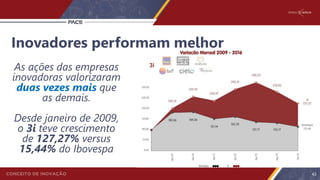 43
As ações das empresas
inovadoras valorizaram
duas vezes mais que
as demais.
Desde janeiro de 2009,
o 3i teve crescimento
de 127,27% versus
15,44% do Ibovespa
3i
Inovadores performam melhor
 