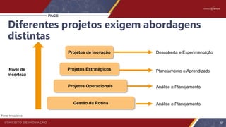 Projetos Estratégicos
Projetos Operacionais
Gestão da Rotina
Projetos de Inovação
Nível de
Incerteza
Fonte: Innoscience
Diferentes projetos exigem abordagens
distintas
57
Descoberta e Experimentação
Planejamento e Aprendizado
Análise e Planejamento
Análise e Planejamento
 