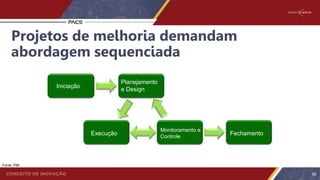 Projetos de melhoria demandam
abordagem sequenciada
58
Fonte: PMI
Iniciação
Planejamento
e Design
Execução Fechamento
Monitoramento e
Controle
 