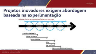 Projetos inovadores exigem abordagem
baseada na experimentação
59
FONTE: Nathan Furr and Jeff Dyer. Traduzido por Innoscience
 