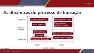 Fonte: Innoscience
As dinâmicas do processo de Inovação
Grupos de Inovação
Áreas de P&D
Campanhas de Inovação
Programas de Ideias
Brainstormings
Innodays
Projetos de Co-criação
Projetos de Co-criação
Programas de
Inovação Aberta
62
 