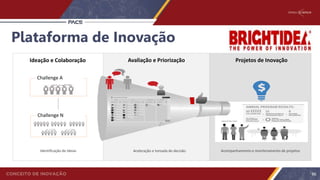 Plataforma de Inovação
66
Avaliação e PriorizaçãoIdeação e Colaboração Projetos de Inovação
Aceleração e tomada de decisão Acompanhamento e monitoramento de projetosIdentificação de ideias
Challenge A
Challenge N
66
 