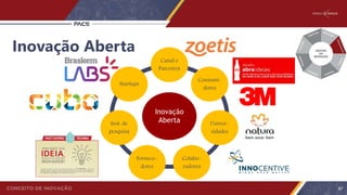 Inovação
Aberta
Canal e
Parceiros
Consumi-
dores
Univer-
sidades
Colabo-
radores
Fornece-
dores
Inst. de
pesquisa
Startups
Inovação Aberta
87
 