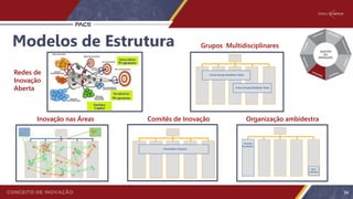 Inovação nas Áreas Comitês de Inovação Organização ambidestra
Redes de
Inovação
Aberta
Grupos MultidisciplinaresModelos de Estrutura
94
 
