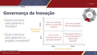 Fonte: Adaptado de Christensen
Encaixe com
processos
Encaixe com valores
Bom Ruim
Bom
Ruim
Governança da Inovação
95
Use time separado
fora da organização
Use time separado
dentro da operação
existente
Concepção interna e
comercialização em
organização
separada
Use um time
funcional dentro da
operação existente
 Qual a estrutura
para governar a
inovação?
 Qual a estrutura
para gerenciar os
projetos inovadores?
 