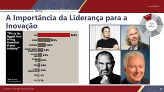 A Importância da Liderança para a
Inovação
96
 