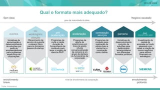 Qual o formato mais adequado?
Sem ideia
envolvimento
breve
Negócio escalado
envolvimento
profundo
grau de maturidade da ideia
nível de envolvimento da corporação
eventos
co-
working/inc
ubação
pré
aceleração aceleração parceria cvc(corporate venture capital)
Iniciativas de
aproximação e
desenvolvimento
de soluções por
parte de
empreendedores
para problemas
específicos de
corporações.
Oferecimento de
serviço de suporte
e espaço físico
para os primeiros
passos da startup.
Programas de
curta e média
duração de
fornecimento de
contéudo para
levar o projeto da
ideia ao MVP.
Programas de
aporte de
smartmoney em
troca de equity
(dívida
conversível/opção
de compra) a um
grupo de startups
ou funcionários da
corporação
Iniciativas de
desenvolvimento
conjunto de
soluções para
determinado
tema/problema
em diferentes
formatos jurídicos.
Investimento de
capital da
empresa ou fundo
separado com
vistas a criação de
novos negócios
para retorno
financeiro ou
estratégico.
contratação
serviços
Programas de
conexão para
realização de
pilotos para a
startup ter a
corporação
como cliente.
Fonte: Innoscience
 