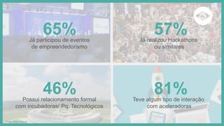 Fonte Inventta e pela InSeed Investimentos
65%Já participou de eventos
de empreendedorismo
57%Já realizou Hackathons
ou similares
46%Possui relacionamento formal
com incubadoras/ Pq. Tecnológicos
81%Teve algum tipo de interação
com aceleradoras
Fonte: Brasil ventures
 