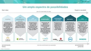 Um amplo espectro de possibilidades
Sem ideia
envolvimento
breve
Negócio escalado
envolvimento
profundo
grau de maturidade da ideia
nível de envolvimento da corporação
eventos
co-
working/inc
ubação
pré
aceleração aceleração parceria cvc(corporate venture capital)
Iniciativas de
aproximação e
desenvolvimento
de soluções por
parte de
empreendedores
para problemas
específicos de
corporações.
Oferecimento de
serviço de suporte
e espaço físico
para os primeiros
passos da startup.
Programas de
curta e média
duração de
fornecimento de
contéudo para
levar o projeto da
ideia ao MVP.
Programas de
aporte de
smartmoney em
troca de equity
(dívida
conversível/opção
de compra) a um
grupo de startups
ou funcionários da
corporação
Iniciativas de
desenvolvimento
conjunto de
soluções para
determinado
tema/problema
em diferentes
formatos jurídicos.
Investimento de
capital da
empresa ou fundo
separado com
vistas a criação de
novos negócios
para retorno
financeiro ou
estratégico.
contratação
serviços
Programas de
conexão para
realização de
pilotos para a
startup ter a
corporação
como cliente.
Fonte: Innoscience
 