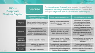 CVC –
Corporate
Venture Capital
É o investimento financeiro de grandes corporações em
empresas estrategicamente promissores. Existem dois
principais objetivos no CVC: financeiro e estratégico.
Fonte:ABVA
Objetivo
Estrutura
Talentos
desenvolvidos
Ganhar experiência em negócios e
tecnologias em áreas emergentes.
Talento corporativo interno
Investimento direto,
finanIeamento de cada negócio,
estreitamente relacionado com
divisões de negócios e novos
negócios e oportunidades futuras.
Medição de absorção
estratégica
BB, Bosch, Panasonic
Mistura entre Venture Capital
externo contratado e capacidades
internas da corporação.
Empresa atua como parceiro
limitador em 100% do fundo.
Maior autonomia no fundo
Principalmente financeiro e com
nível de exposição estratégica.
Unilever Ventures, Reed Elsevier
Ventures, Bloomberg Beta
Predominantemente ROI
(retorno sobre investimentos)
Venture Capitals de experiência
e potenciais destacados da
empresa
Parceiros Gerais são firmas
externas e LPs da corporação são
investidores. Decisões de
investimenros para parceiros
gerais feitos em parâmetros do
fundo.
Siemens Venture Capital, Physic
(Unilever)
Resultados
de sucesso
Exemplos
Investimento Corporativo /
Direto - (Balance sheet)
Fundo Interno Dedicado - GP Fundo Externo – LP Model
Negócios surgindo e tecnologias
mais autonomas para seguir seu
caminho.
Desenvolver as capcidades
internas de Venture Capital
enquanto ganha consciência e
entendimento de mercado.
CONCEITO
 