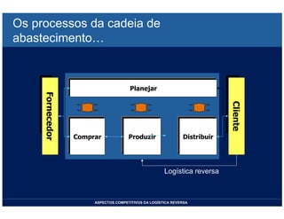 LOGISTICA REVERSA *** Bertaglia, P R