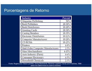 LOGISTICA REVERSA *** Bertaglia, P R