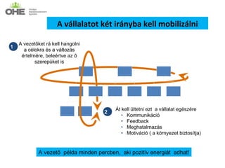 A vállalatot két irányba kell mobilizálni

    A vezetőket rá kell hangolni
1
      a célokra és a változás
     értelmére, beleértve az ő
           szerepüket is




                                          Át kell ültetni ezt a vállalat egészére
                                      2
                                             • Kommunikáció
                                             • Feedback
                                             • Meghatalmazás
                                             • Motiváció ( a környezet biztosítja)


             A vezető példa minden percben, aki pozitív energiát adhat!
 