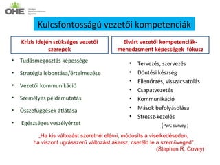 Kulcsfontosságú vezetői kompetenciák
    Krízis idején szükséges vezetői         Elvárt vezetői kompetenciák-
                szerepek                   menedzsment képességek fókusz
•   Tudásmegosztás képessége                    •   Tervezés, szervezés
•   Stratégia lebontása/értelmezése             •   Döntési készség
                                                •   Ellenőrzés, visszacsatolás
•   Vezetői kommunikáció
                                                •   Csapatvezetés
•   Személyes példamutatás                      •   Kommunikáció
•                                               •   Mások befolyásolása
    Összefüggések átlátása
                                                •   Stressz-kezelés
•   Egészséges veszélyérzet                                   (PwC survey )
           „Ha kis változást szeretnél elérni, módosíts a viselkedéseden,
         ha viszont ugrásszerű változást akarsz, cseréld le a szemüveged”
                                                             (Stephen R. Covey)
 