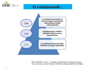 És a középvezetők…



    3,4x



    2,8x



    2,3x




           BCG, WFPMA 2012 – a magas teljesítményű vállalatok átlaga
           és az alacsony teljesítményű vállalatok átlaga közötti különbség

9
 