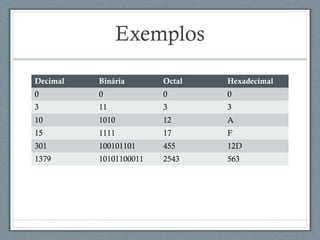 Exemplos
Decimal Binária Octal Hexadecimal
0 0 0 0
3 11 3 3
10 1010 12 A
15 1111 17 F
301 100101101 455 12D
1379 10101100011 2543 563
 