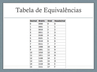 Tabela de Equivalências
 