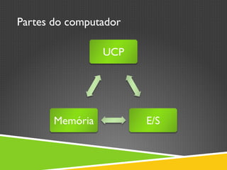 Partes do computador
 