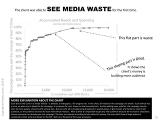 Percentage who have seen the campaign at least 10 times   The client was able to   SEE MEDIA WASTE for the first time.
   ...