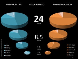 WHAT WE WILL SELL   REVENUE (M US$)              WHO WE WILL SELL TO




                                                 ...