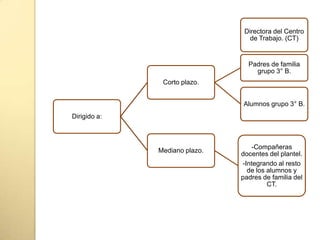 Dirigido a:
Corto plazo.
Padres de familia
grupo 3° B.
Alumnos grupo 3° B.
Mediano plazo.
-Compañeras
docentes del plantel.
-Integrando al resto
de los alumnos y
padres de familia del
CT.
Directora del Centro
de Trabajo. (CT)
 