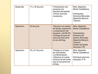 Desarrollo 17 y 18 de junio. -Presentación del
proyecto a la
directora del plantel.
-Prever recursos
necesarios.
Mtra. Alejandra
Morán Castellanos.
Participante:
Directora Mercedes
Alejandra Becerra
Toscano.
Aplicación: 20 de junio. -Reunión con padres
de familia, exposición
y presentación del
proyecto y del BLOG.
-Entrega de guía de
instrucciones sobre
el uso del blog.
Mtra. Alejandra
Morán Castellanos.
Participantes:
Directora del
plantel: Mercedes
Alejandra Becerra
Toscano.
Padres de familia
del grupo 3°B.
Aplicación: 25 y 27 de junio. Trabajar en el aula
las actividades:
-La Alimentación.
-Observar el cuento
el twuist de las frutas
que se encuentra en
el blog.
Mtra. Alejandra
Morán Castellanos.
Participan alumnos
del grupo 3° B.
 