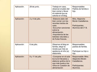 Aplicación. 28 de junio. Trabajo en casa,
observar el plato del
bien comer y llevar
el material que se
solicita en el blog.
Responsables:
Padres de familia e
hijo.
Aplicación: 2 y 4 de julio. -Elaborar plato del
bien comer con los
recortes traídos de
casa.
-Escuchar canciones
sobre la
alimentación.
-Importancia de las
bebidas naturales y
de frutas frescas.
Mtra. Alejandra
Morán Castellanos.
Participantes:
Alumnos del 3° B.
Aplicación: 6 de julio. Observar el blog en
familia, elegir la
receta que más se
apetezca al niño (a)
elaborarla.
Responsables:
padres de familia.
Participan su hijo o
hija.
Aplicación: 9 y 11 de julio. -Comparar en el aula
los lunch llevados y
elaborar grafica de lo
que más gusta a los
niños en cuestión de
alimentación
Responsable: Mtra.
Alejandra Morán
Castellanos.
Participantes:
Alumnos.
 