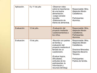 Aplicación. 9 y 11 de julio -Observar video
sobre la importancia
de una buena
alimentación.
-Juego canasta
revuelta.
-Elaboración de
títeres de alimentos.
Responsable: Mtra.
Alejandra Morán
Castellanos.
Participantes:
Alumnos.
Evaluación: 12 de julio. -Evaluación del
proyecto mediante
cuestionamientos a
los niños.
Responsable: Mtra.
Alejandra Morán
Castellanos.
Participantes:
Alumnos.
Evaluación: 15 de julio. -Reunión con padres
de familia y
evaluación del
proyecto mediante el
llenado de un
cuestionario.
(Evaluar logros,
dificultades,
actitudes de los
participantes, la
información y
recursos del blog)
Responsable: Mtra.
Alejandra Morán
Castellanos.
Directora Mrecedes
Alejandra Becerra
Toscano.
Participantes:
Padres de familia.
 