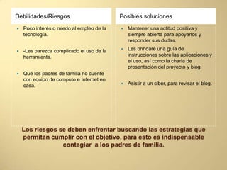 Los riesgos se deben enfrentar buscando las estrategias que
permitan cumplir con el objetivo, para esto es indispensable
contagiar a los padres de familia.
Debilidades/Riesgos Posibles soluciones
 Poco interés o miedo al empleo de la
tecnología.
 -Les parezca complicado el uso de la
herramienta.
 Qué los padres de familia no cuente
con equipo de computo e Internet en
casa.
 Mantener una actitud positiva y
siempre abierta para apoyarlos y
responder sus dudas.
 Les brindaré una guía de
instrucciones sobre las aplicaciones y
el uso, así como la charla de
presentación del proyecto y blog.
 Asistir a un ciber, para revisar el blog.
 