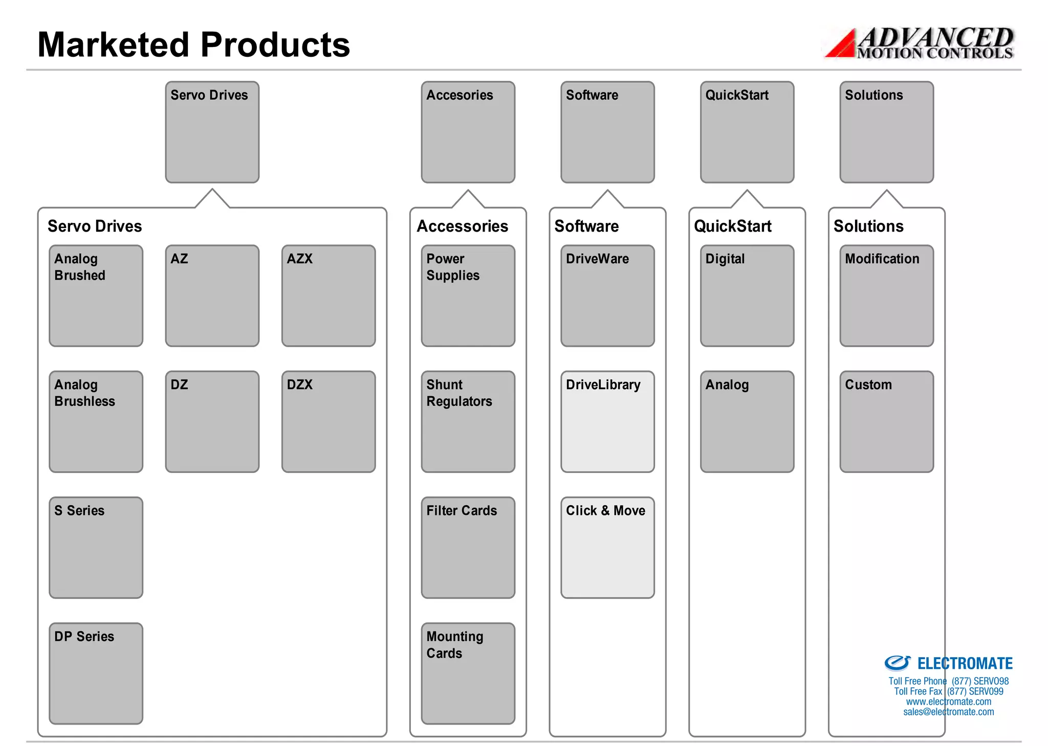 Marketed Products
               Servo Drives          Accesories      Software        QuickStart    Solutions




Servo Drives                        Accessories     Software        QuickStart    Solutions
Analog         AZ             AZX    Power           DriveWare       Digital       Modification
Brushed                              Supplies




Analog         DZ             DZX    Shunt           DriveLibrary    Analog        Custom
Brushless                            Regulators




S Series                             Filter Cards    Click & Move




DP Series                            Mounting                                     Sold & Serviced By:

                                     Cards
                                                                                                        ELECTROMATE
                                                                                                 Toll Free Phone (877) SERVO98
                                                                                                  Toll Free Fax (877) SERV099
                                                                                                       www.electromate.com
                                                                                                      sales@electromate.com
 