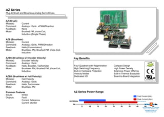 AZ Series Overview
AZ Series
Plug-In Brush and Brushless Analog Servo Drives


AZ (Brush)
Mode(s):       Current
Command:       Analog ±10Vdc, ±PWM/Direction
Feedback:      None
Motor:         Brushed PM, Voice-Coil,
               Inductive (Single Phase)

AZB (Brushless)
Mode(s):     Current
Command:     Analog ±10Vdc, PWM/Direction
Feedback:    Halls (Commutation)
Motor:       Brushless PM, Brushed PM, Voice-Coil,
             Inductive

AZBE (Brushless w/ Encoder Velocity)                     Key Benefits
Mode(s):     Encoder Velocity
Command:     Analog ±10Vdc
Feedback:    Halls, Encoder, Tachometer                  Four Quadrant with Regeneration    Compact Design
Motor:       Brushless PM, Brushed PM, Voice-Coil,       High Switching Frequency           High Power Density
             Inductive                                   Built-in Hardware Protection       Extensive Power Offering
                                                         Velocity Modes                     Built-in Thermal Baseplate
AZBH (Brushless w/ Hall Velocity)                        Dedicated I/O                      Board-to-Board Integration
Mode(s):     Hall Velocity
Command:     Analog ±10Vdc
Feedback:    Halls, Tachometer
Motor:       Brushless PM

Common Features                                          AZ Series Power Range
Inputs:     Inhibit
                                                                                                                   Cont Current (Adc)
Outputs:    Fault
                                                                                                                   Peak Current (Adc)
            Current Reference                        80/100Vdc                                                     Sold & Serviced By:
            Current Monitor
                                                                 5     10     15      20   25     30      35      40              45           50
                                                                                                                              Toll Free Phone: 877-378-0240
                                                                                                                               Toll Free Fax: 877-378-0249
                                                                                                                                   sales@servo2go.com
                                                                                                                                     www.servo2go.com
 